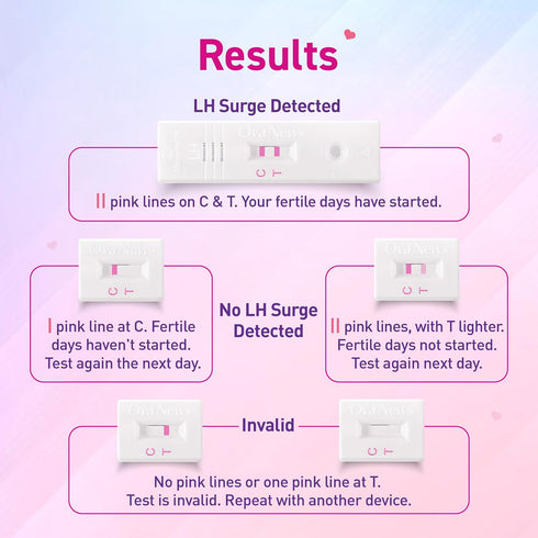 Ova News 5 5 (Pack 6) Ovulation Detection Kit from Prega News | Identifies Most Fertile Days to Conceive in Mins