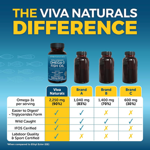 Viva Naturals Triple Strength Omega 3 Fish Oil Supplement - 2500 mg with EPA, DHA, DPA - 30 Softgels