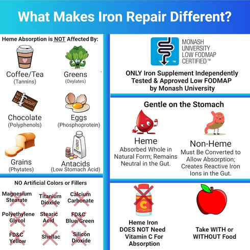 Iron Repair Simply Natural Iron Supplement - Best Absorption for Women, Men, Teens & Pregnancy - 90 Gelatin Capsules